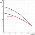 Ponorné vícestupňové čerpadlo Multi TP 800